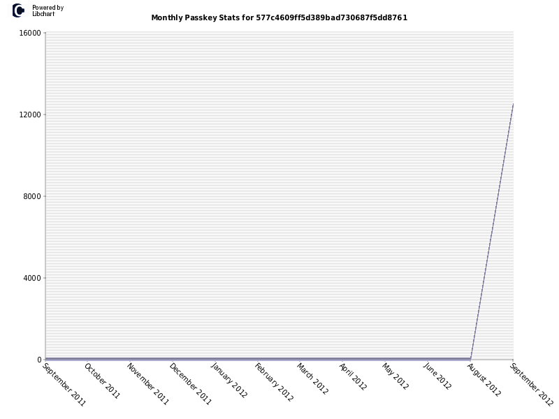 Monthly Passkey Stats for 577c4609ff5d389bad730687f5dd8761